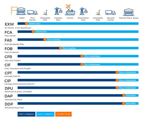 Uld Specs Incoterms 2020 Iata Code List Aircargogroup Tools