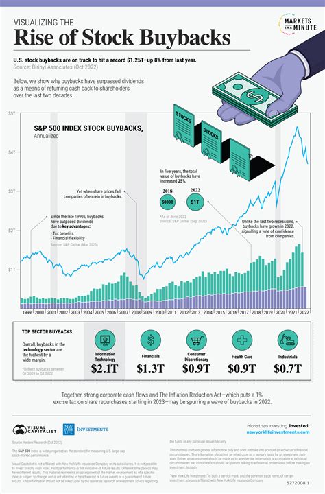 Charted The Rise Of Stock Buybacks Over 20 Years