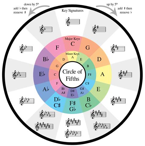 Key Signatures Circle Of Fifths And Minor Scales — Kaitlin Bove Music