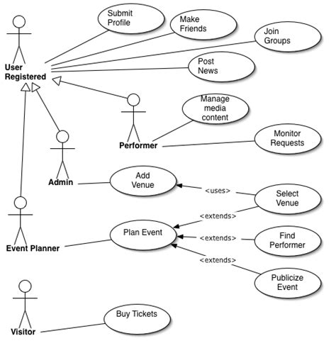 Be sure that you cover every checkpoint of the working body. Use Case Diagrams Describe User - System Interaction ...