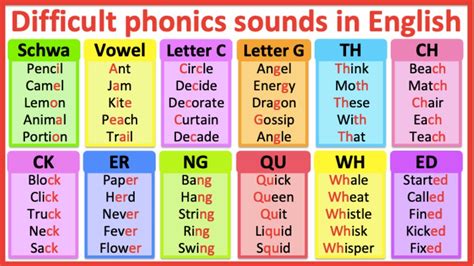 Difficult Phonics Sounds In English 🤔 Learn With Examples Youtube