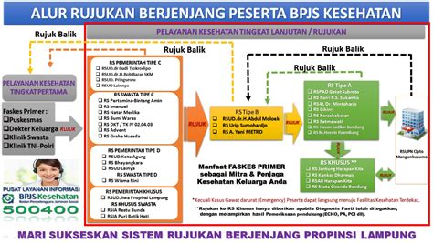 Alur Rujukan Puskesmas Ke Rumah Sakit Homecare24