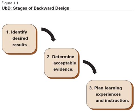 Backwards Design Start With The Outcomes Teaching Commons