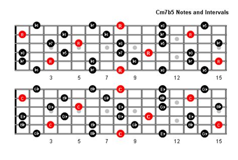 Cm7b5 Arpeggio Patterns And Fretboard Diagrams For Guitar