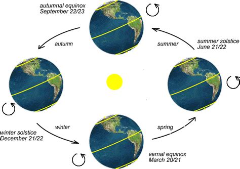 How Does The Tilt Of Earths Axis And Earths Movements Around The Sun Cause Seasons Forex