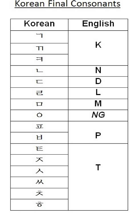 Korean Inc Korean Alphabet Basics How To Read Hangul Part 1 3