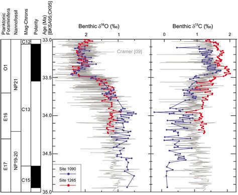 Benthic Foraminiferal D 18 O And D 13 C Isotope Records Across The