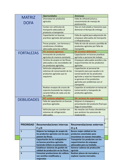 Matriz DOFA sobre cadenas de producción agrícola MATRIZ DOFA