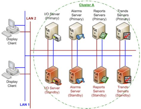 Network Redundancy Topology