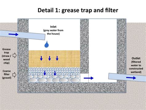 Sketch Of My Planned Grey Water Treatment System Grey Water Forum At