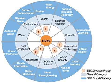 Mapping Grand Challenges In Engineering To Projects Offered In Esd00