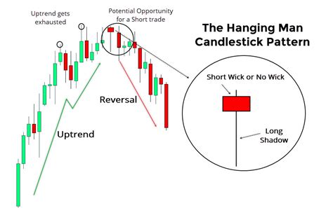How To Trade The Hanging Man Candlestick Forexboat Trading Academy