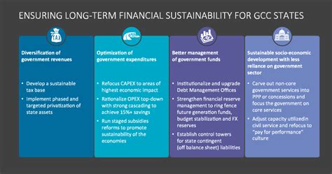 Four Pillars Of Financial Sustainability In The Gcc