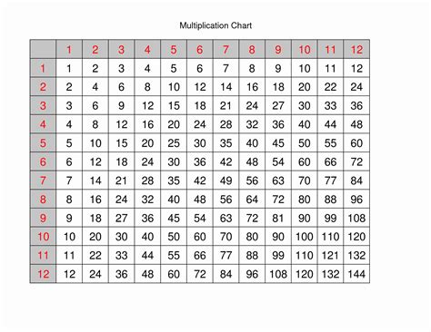 Multiplication Table Chart Printable Bromasop