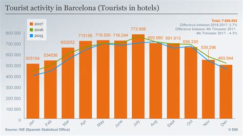 Malaysia was once ranked 9th in the world for tourist arrivals. Tourism in Barcelona — more than half year in the shadows ...