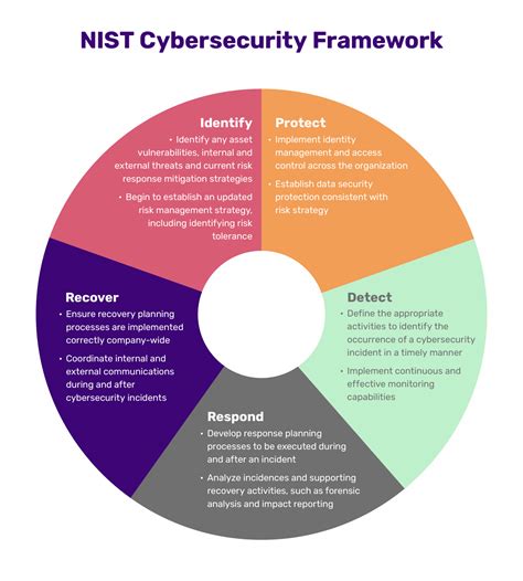 What Is The Nist Cybersecurity Framework