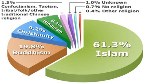 This is a retouched picture, which means that it has been digitally altered from its original version. Percentage of Malaysian based on religion Source ...