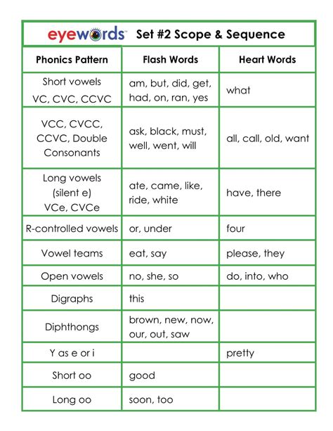 Eyewords Multisensory Orthographic Printable Worksheets Set 2 Words