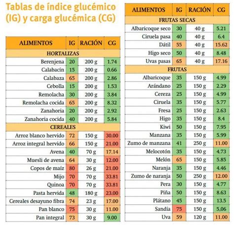 El índice Glucémico Y La Carga Glucémica Bio Eco Actual