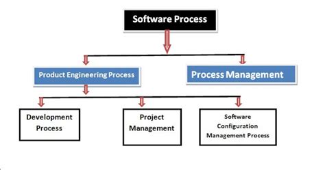 What Is Software Process In Software Engineering Coder Baba