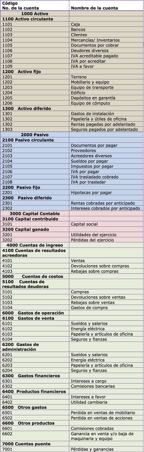Catálogo De Cuentas