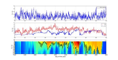 Python Matplotlib Mixed Subplots With Plot And Pcolor Mesh To Have