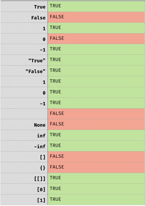 Python Truthiness And Truth Table Adam Lovings Blog
