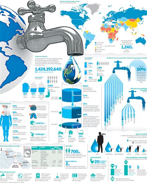 Infografía El Agua En El Planeta23 4667 3 Voto S Cuidado Del