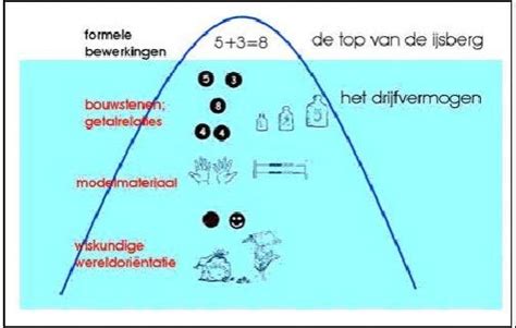 Topje Van De Ijsberg Wiskunde Rekenen Onderwijs