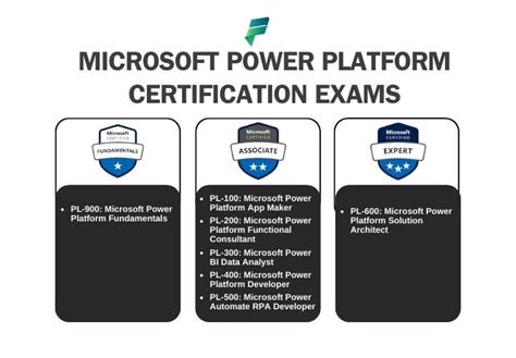 2024 Microsoft Power Platform Certification Roadmap It Training