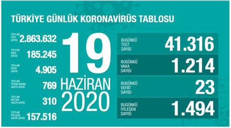 Son 24 saatte 37 bin 225 test yapılırken, 993 yeni tanı konuldu. Son dakika haberi | Sohbet Chat Sohbet KalpGulu Odaları