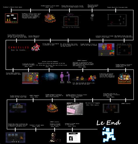 All Animatronics Of Five Nights At Freddys Cronological Timeline From