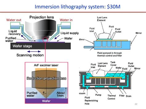 Ppt Photolithography And Resolution Enhancement Techniques Ret