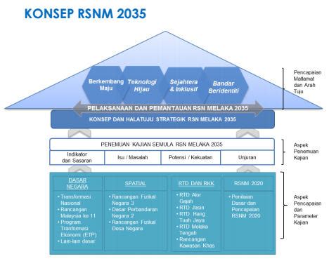 Negara 2 dan dasar teknologi hijau adalah antara dasar. PLAN Malaysia @ Melaka