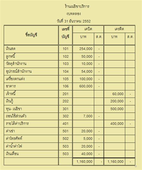 กลุ่มสาระการเรียนรู้การงานอาชีพและเทคโนโลยี วิชาบัญชีสำหรับการบริหาร