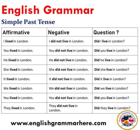 Simple present tense also called present indefinite tense, is used to express general statements and to describe actions english grammar. 12 Tenses Formula With Example PDF - English Grammar Here