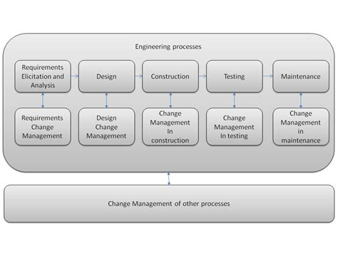 Requirement Change Management Process In Software Engineering