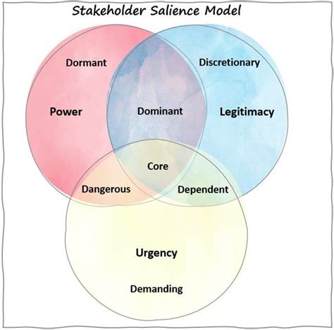 Engage Stakeholders Pm Illustrated Pmp Exam Stakeholder