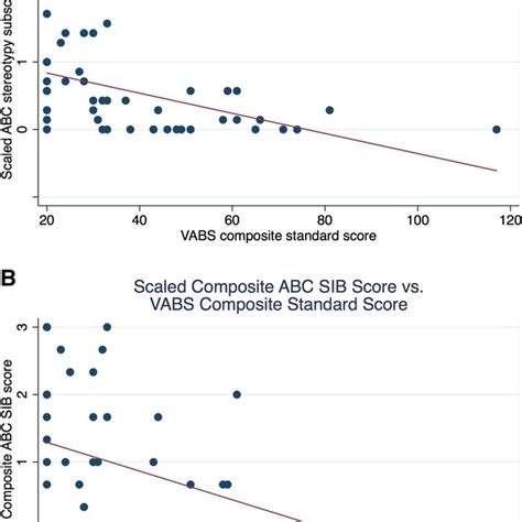 scaled aberrant behavior checklist abc stereotypy subscale score download scientific diagram