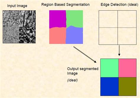 Image Processing And Pattern Recognition Biti3313 Region Segmentation