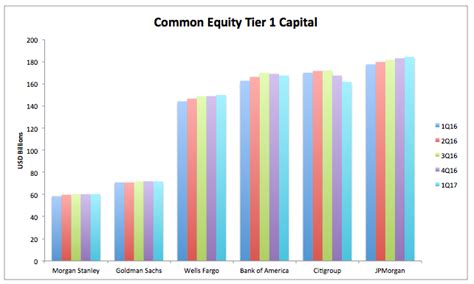 Capital Ratios And Risk Weighted Assets For Tier 1 Us Banks