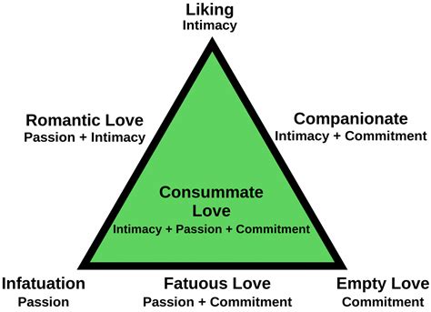 Reaching Consummate Love Sternbergs Triangular Theory Of Love