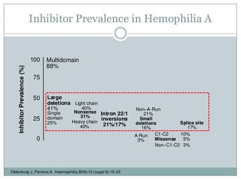 Inhibitors In Congenital Hemophilia
