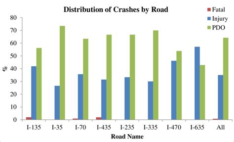 Crash Severity Distribution By Road Name Download Scientific Diagram