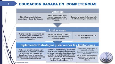 Dr Juan HernÁndez OrduÑa EducaciÓn Basada En Competencias