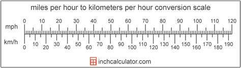 Conversion Chart Miles To Kilometers Per Hour Chart Walls