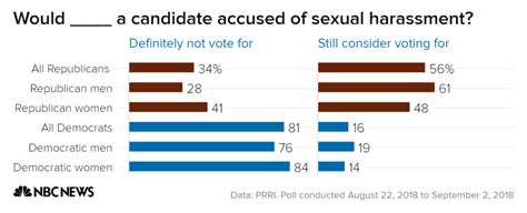 should sex harassment charges disqualify a political candidate 56 percent of republicans say no