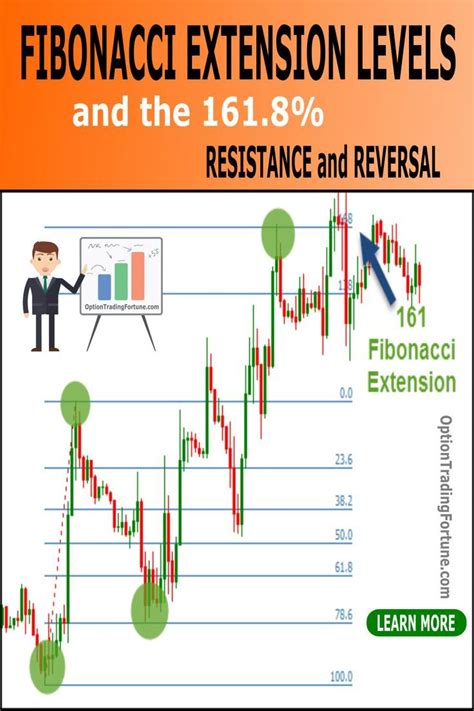 The 1618 And 200 Fibonacci Extension Levels Are More Often Than Not