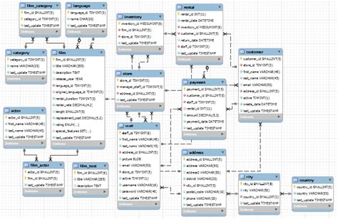 Oracle Sample Database Tables Download Eagledashboard