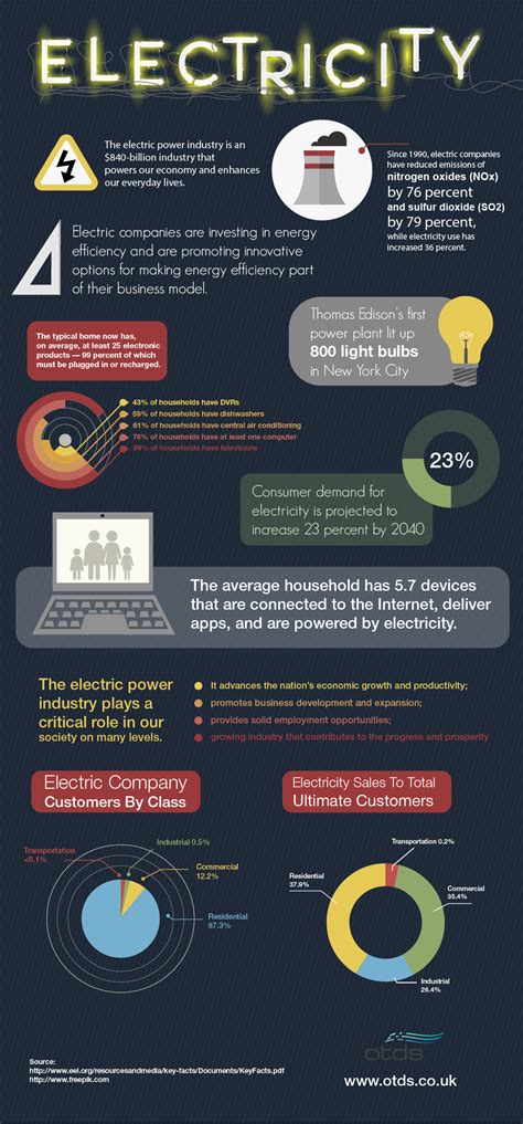 Interesting Facts About Electric Power Industry Infographic Visually
